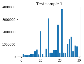 Plot of bursts of test sample