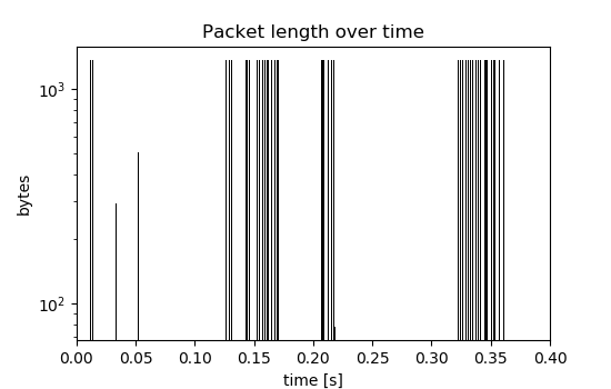 Plot of a series of packets